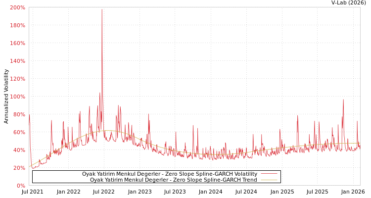 graph of Oyak Yatirim Menkul Degerler S0GARCH