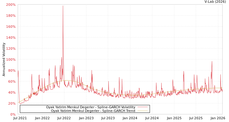 graph of Oyak Yatirim Menkul Degerler SGARCH