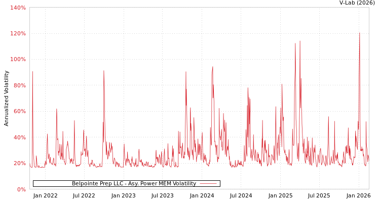graph of Belpointe Prep LLC APMEM