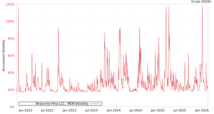 graph of Belpointe Prep LLC MEM