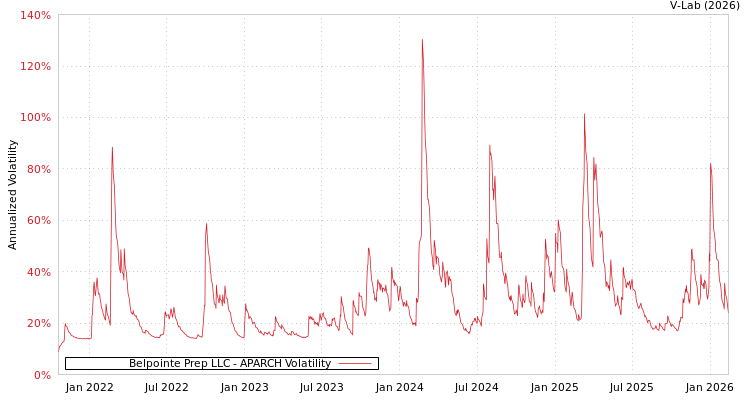 graph of Belpointe Prep LLC APARCH