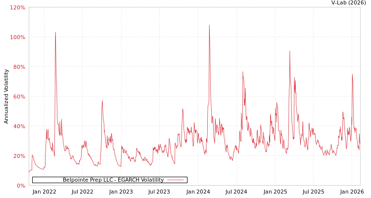 graph of Belpointe Prep LLC EGARCH