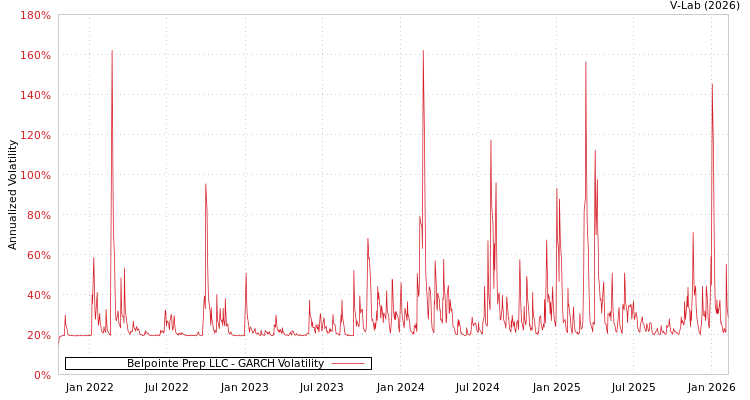 graph of Belpointe Prep LLC GARCH