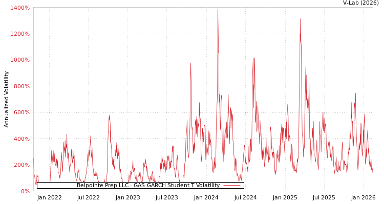 graph of Belpointe Prep LLC GAS-GARCH-T