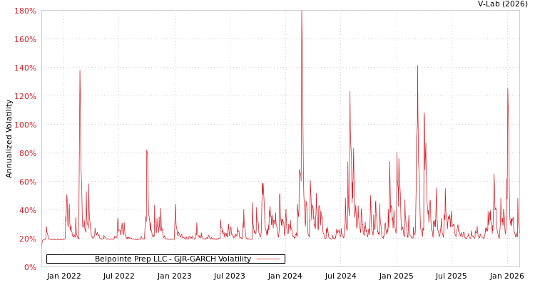 graph of Belpointe Prep LLC GJR-GARCH