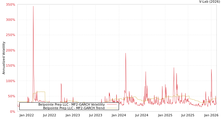 graph of Belpointe Prep LLC MF2-GARCH