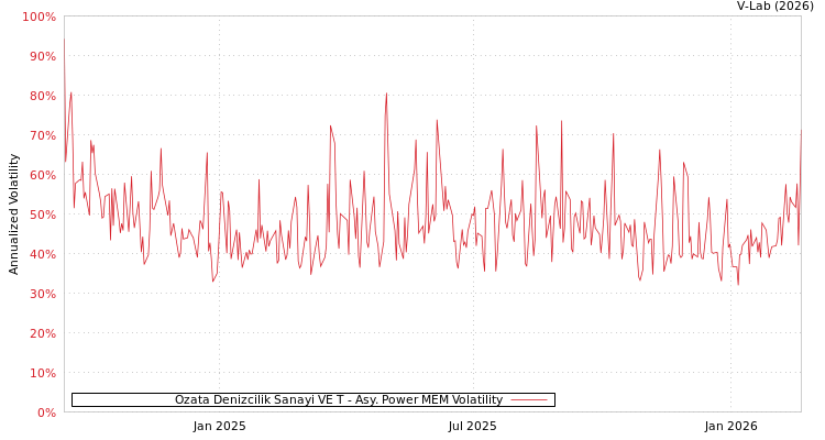 graph of Ozata Denizcilik Sanayi VE T APMEM