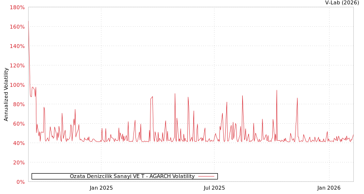 graph of Ozata Denizcilik Sanayi VE T AGARCH