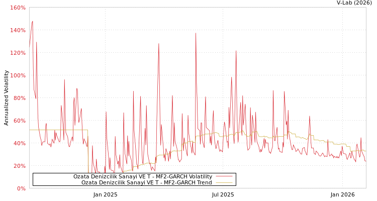graph of Ozata Denizcilik Sanayi VE T MF2-GARCH