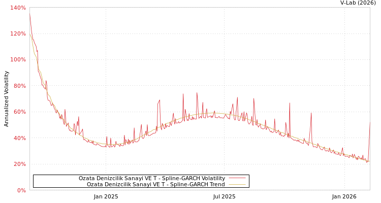 graph of Ozata Denizcilik Sanayi VE T SGARCH