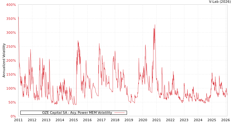 graph of OZE Capital SA APMEM