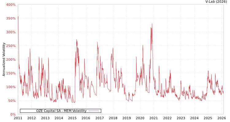 graph of OZE Capital SA MEM