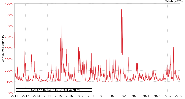 graph of OZE Capital SA GJR-GARCH