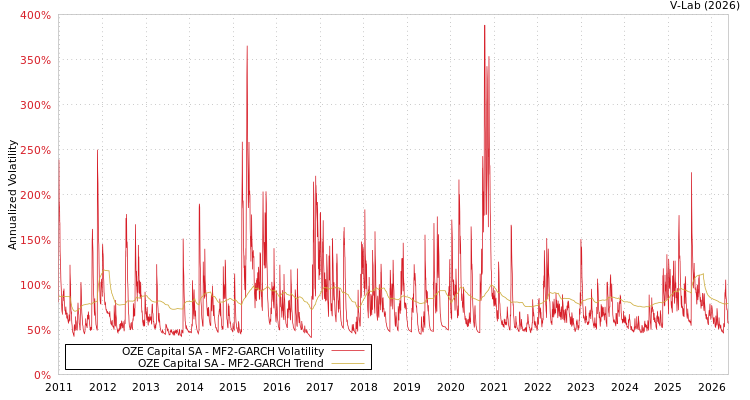 graph of OZE CAPITAL SA MF2-GARCH