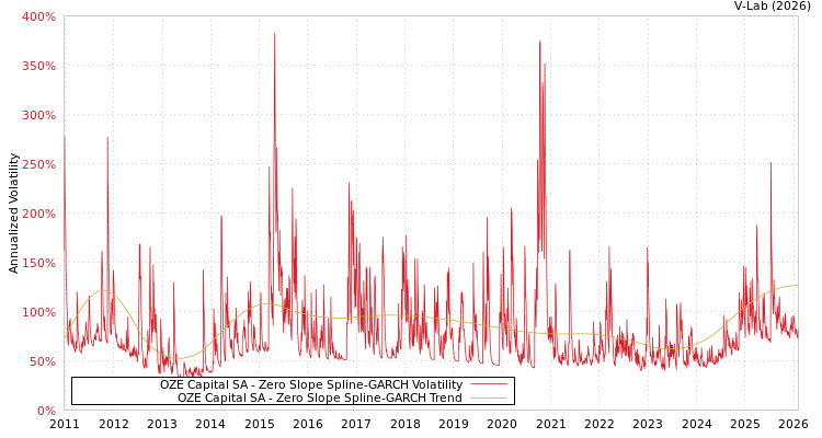 graph of OZE Capital SA S0GARCH