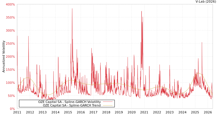graph of OZE CAPITAL SA SGARCH
