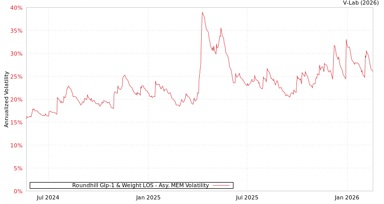 graph of Roundhill Glp-1 & Weight LOS AMEM
