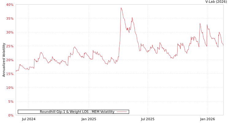graph of Roundhill Glp-1 & Weight LOS MEM
