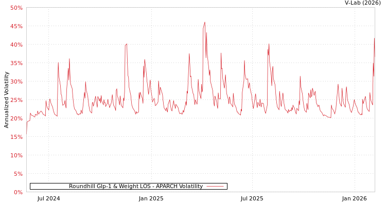 graph of Roundhill Glp-1 & Weight LOS APARCH