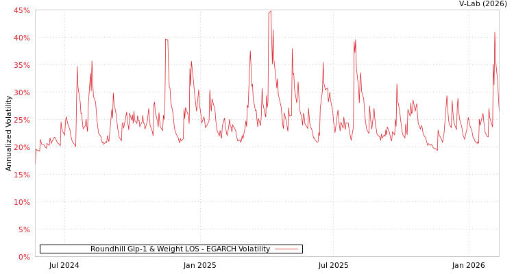 graph of Roundhill Glp-1 & Weight LOS EGARCH