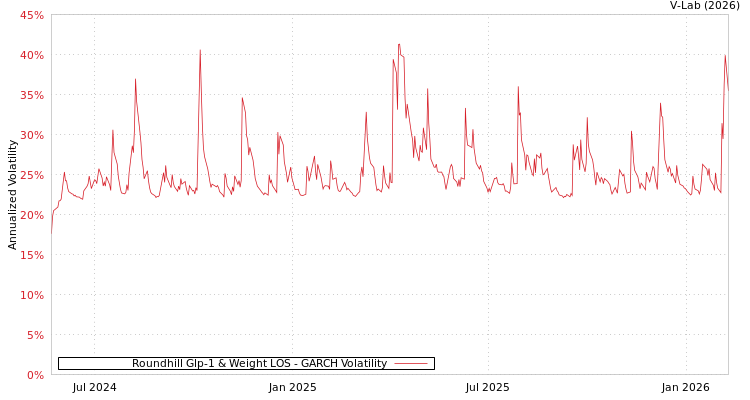 graph of Roundhill Glp-1 & Weight LOS GARCH
