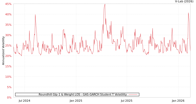 graph of Roundhill Glp-1 & Weight LOS GAS-GARCH-T