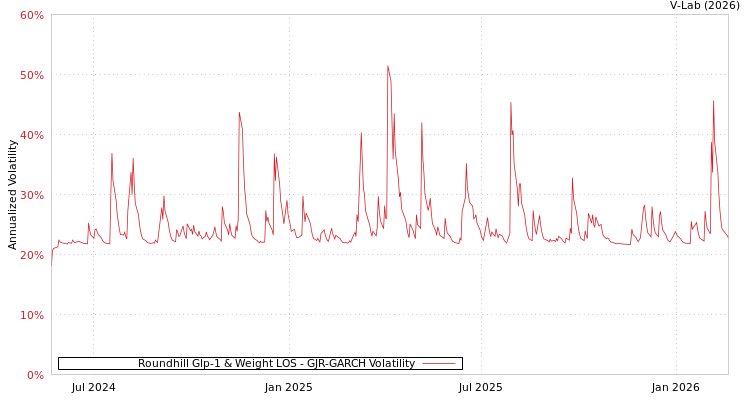 graph of Roundhill Glp-1 & Weight LOS GJR-GARCH