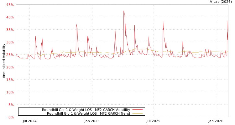 graph of Roundhill Glp-1 & Weight LOS MF2-GARCH