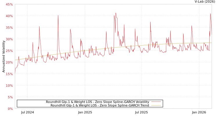graph of Roundhill Glp-1 & Weight LOS S0GARCH