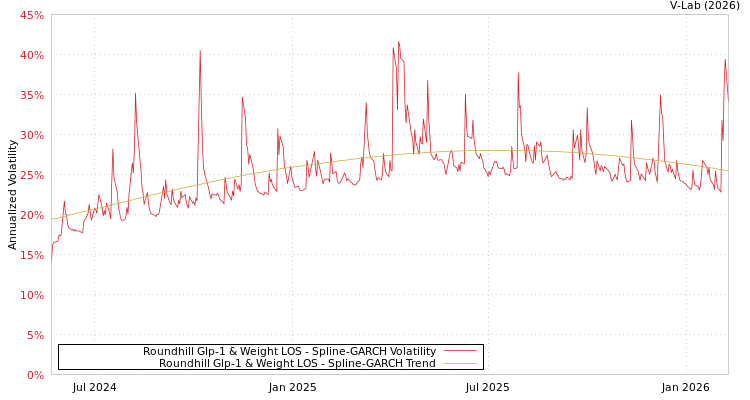 graph of Roundhill Glp-1 & Weight LOS SGARCH