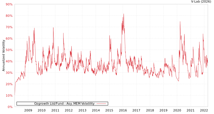 graph of Ozgrowth Ltd/Fund AMEM