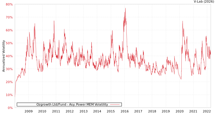 graph of Ozgrowth Ltd/Fund APMEM