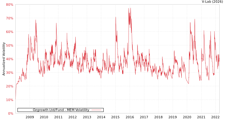 graph of Ozgrowth Ltd/Fund MEM