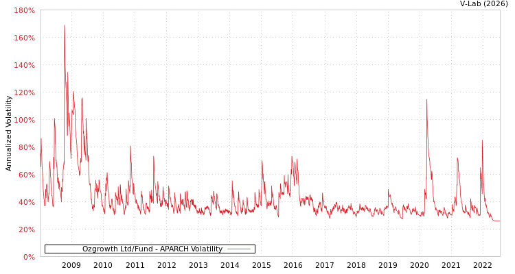 graph of Ozgrowth Ltd/Fund APARCH