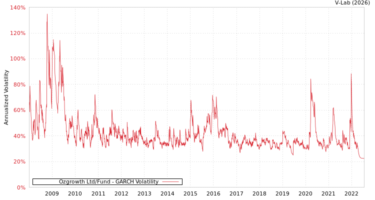 graph of Ozgrowth Ltd/Fund GARCH