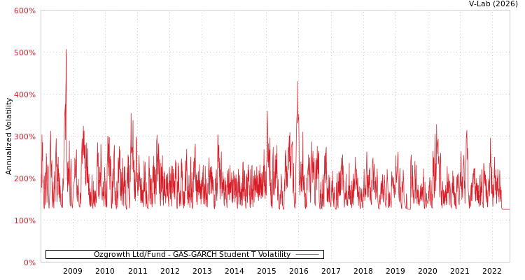 graph of Ozgrowth Ltd/Fund GAS-GARCH-T