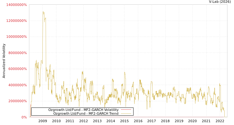 graph of Ozgrowth Ltd/Fund MF2-GARCH