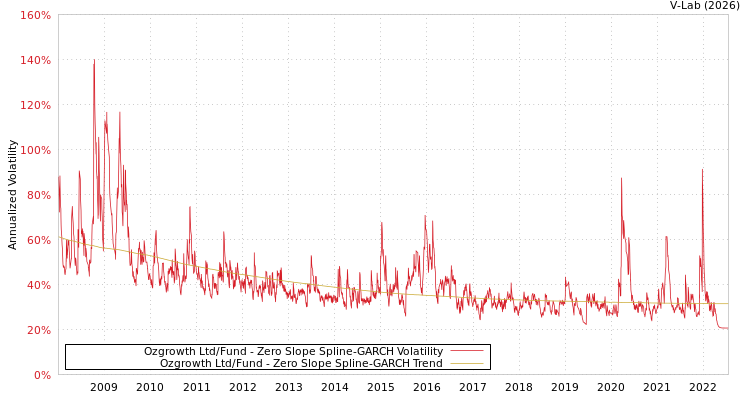 graph of Ozgrowth Ltd/Fund S0GARCH