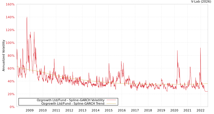graph of Ozgrowth Ltd/Fund SGARCH