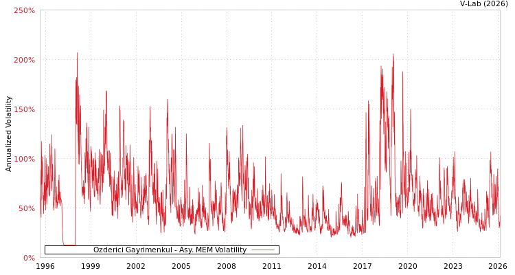 graph of Ozderici Gayrimenkul AMEM