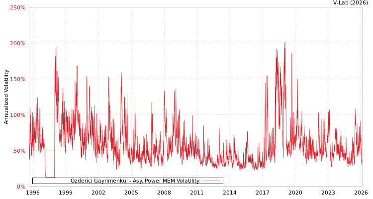 graph of Ozderici Gayrimenkul APMEM
