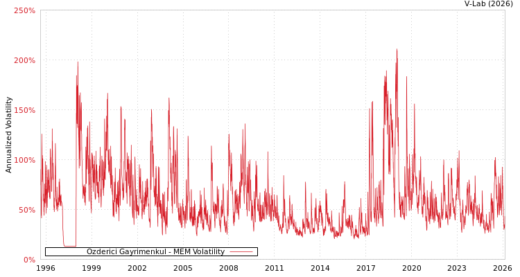 graph of Ozderici Gayrimenkul MEM