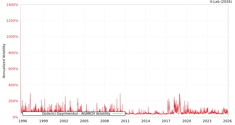 graph of Ozderici Gayrimenkul AGARCH
