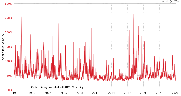 graph of Ozderici Gayrimenkul APARCH