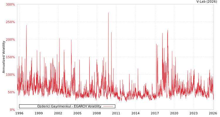 graph of Ozderici Gayrimenkul EGARCH