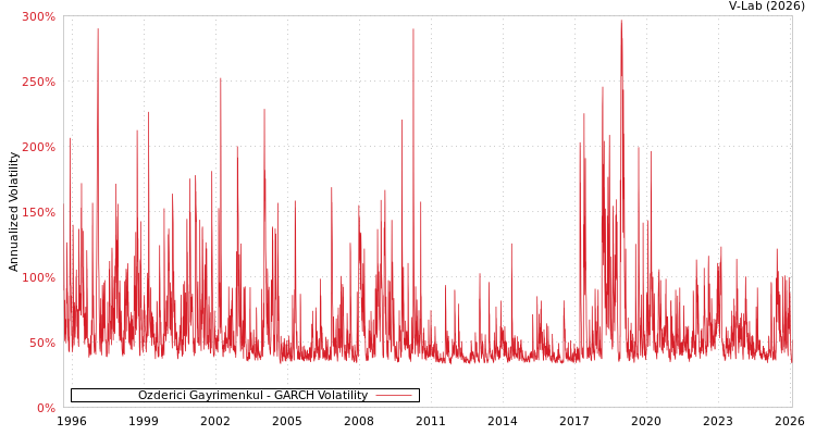 graph of Ozderici Gayrimenkul GARCH