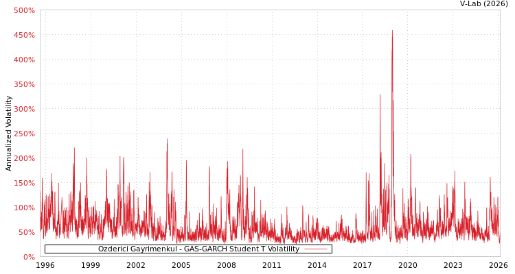 graph of Ozderici Gayrimenkul GAS-GARCH-T