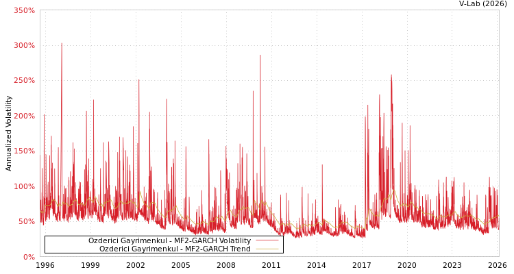 graph of Ozderici Gayrimenkul MF2-GARCH