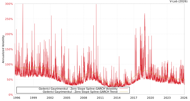 graph of Ozderici Gayrimenkul S0GARCH