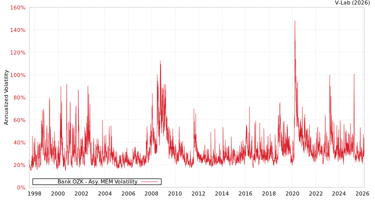 graph of Bank OZK AMEM
